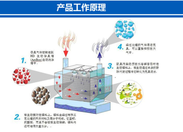 除臭劑的工作原理是什么？